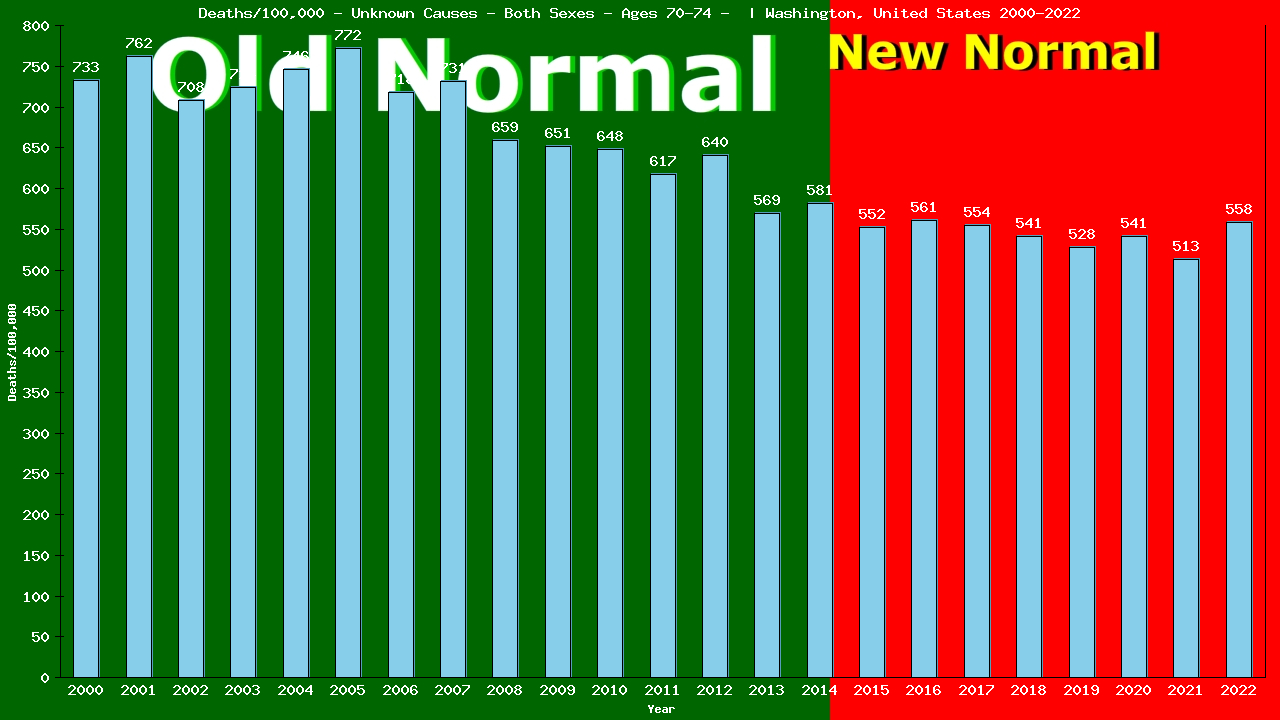 Graph showing Deaths/100,000 elderly men and women 70-74 from Unknown Causes